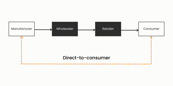 Direct-to-Consumer Golf Clubs and How to Choose the Best for Your Game