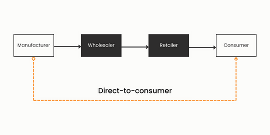 Direct-to-Consumer Golf Clubs and How to Choose the Best for Your Game